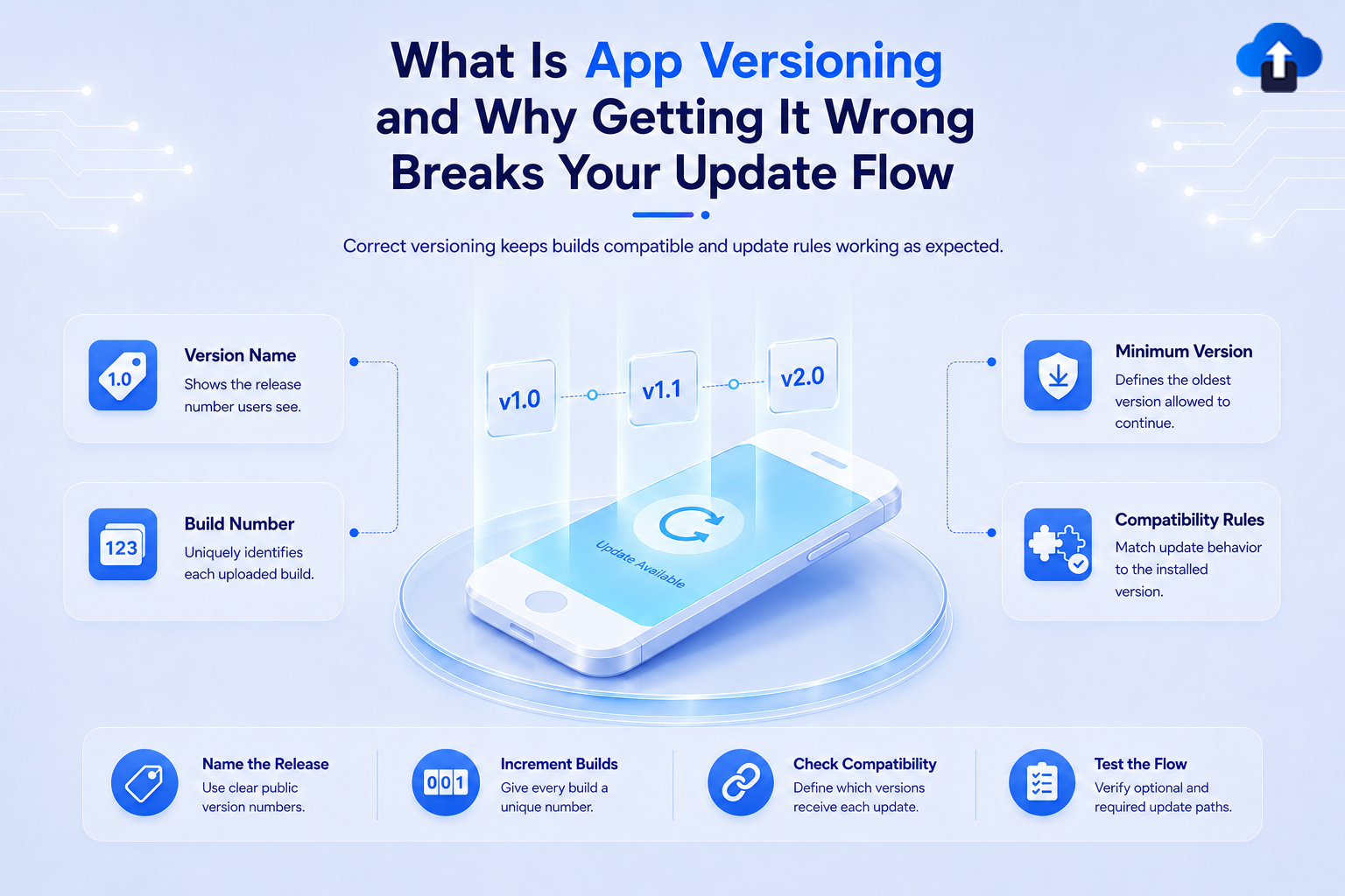 What is app versioning and why getting it wrong breaks your update flow – version name, build number, minimum version and compatibility rules explained