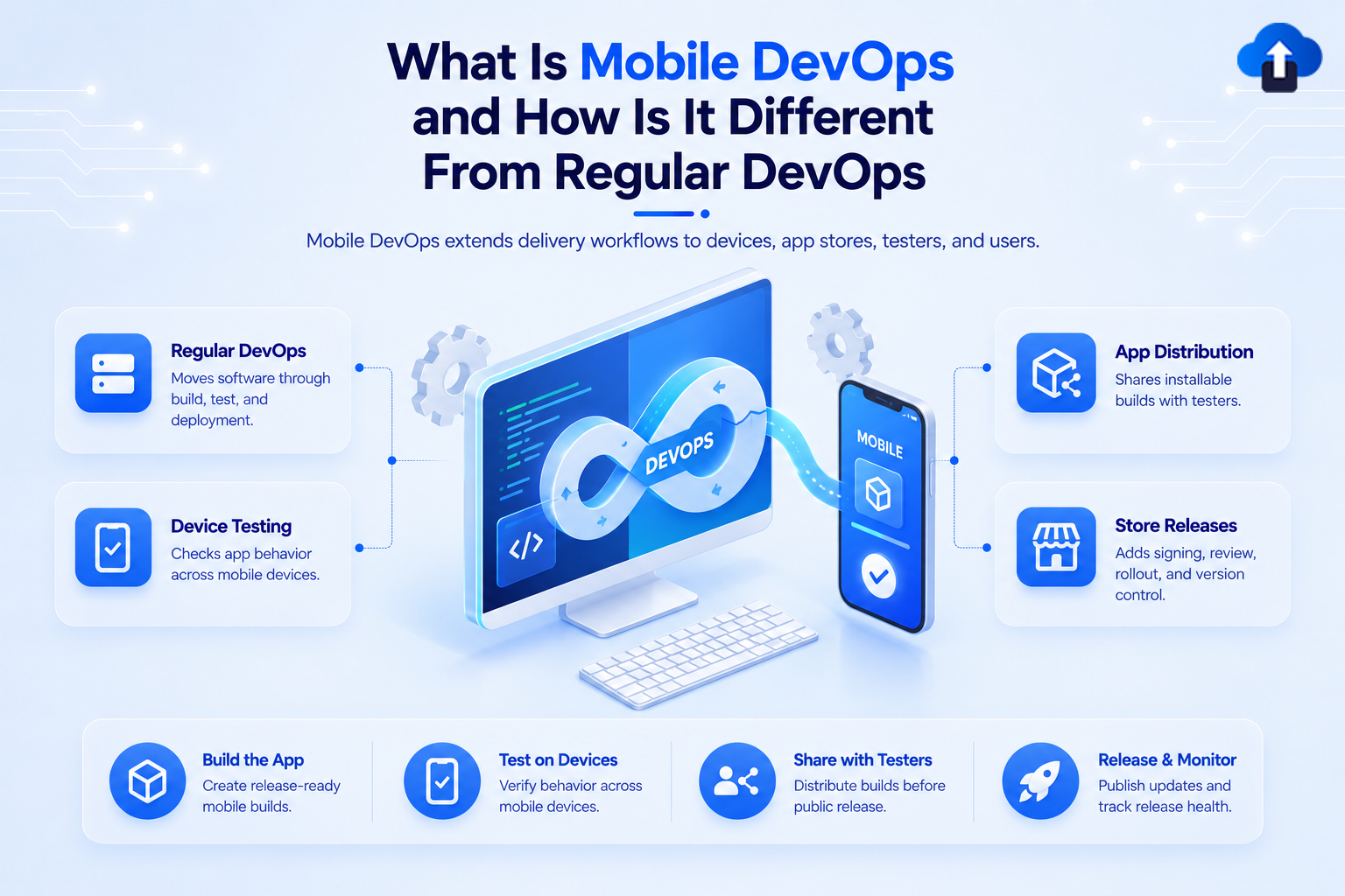 What is Mobile DevOps and how it differs from regular DevOps – extends workflows to devices, app stores, testers and user releases