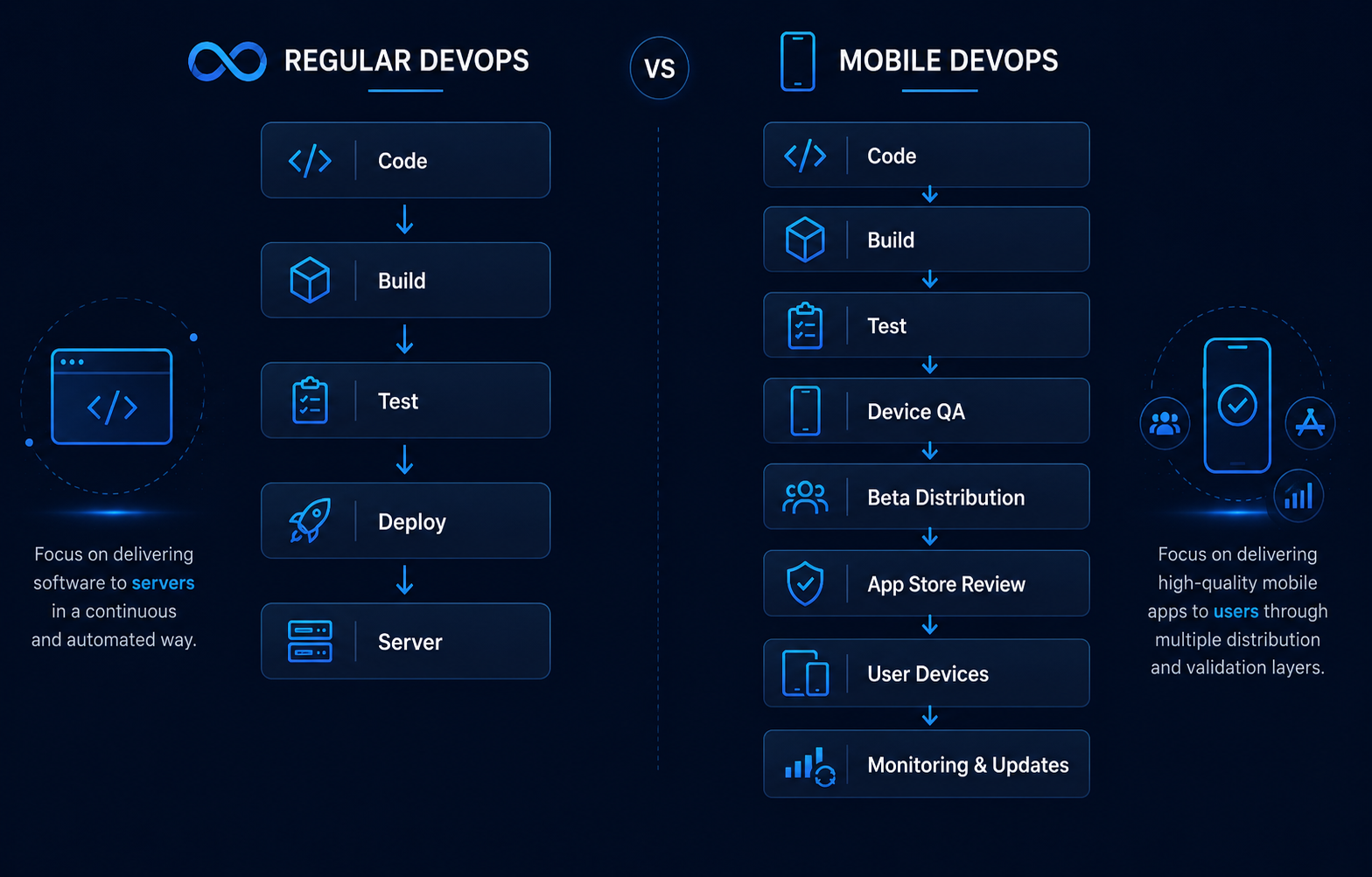 Comparison diagram showing the Regular DevOps workflow from code to server deployment versus the Mobile DevOps workflow with device QA, tester distribution, app store review, user devices, and monitoring.