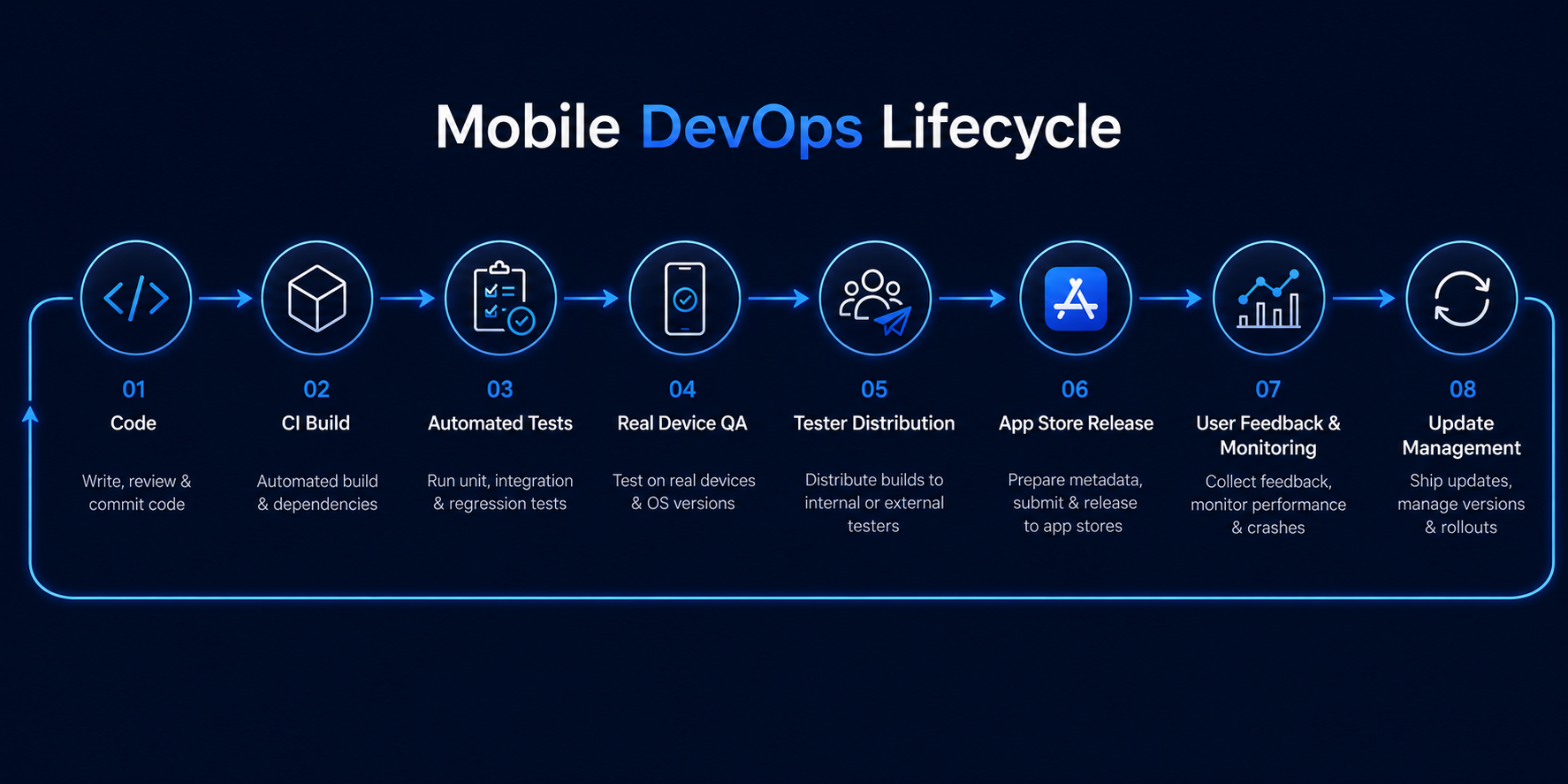 Mobile DevOps lifecycle diagram showing Code, CI Build, Automated Tests, Real Device QA, Tester Distribution, App Store Release, User Feedback and Monitoring, and Update Management in a continuous loop.