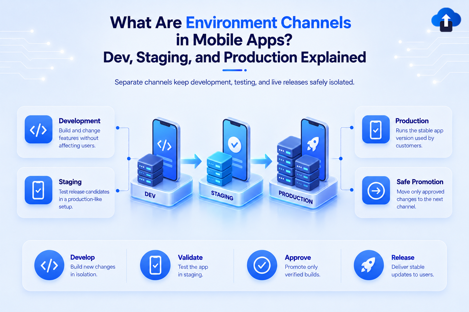 What are environment channels in mobile apps – Dev, Staging and Production explained for safe isolated development, testing and live releases