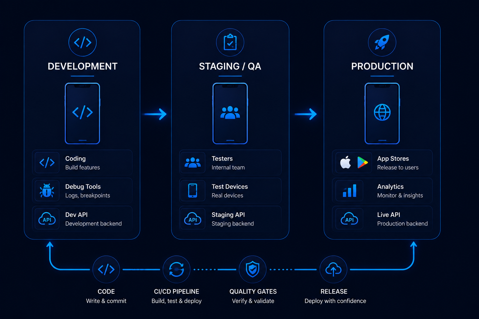 Mobile app environment diagram showing the workflow from Development to Staging/QA and Production, with coding, testing, APIs, app stores, analytics, and CI/CD release stages.