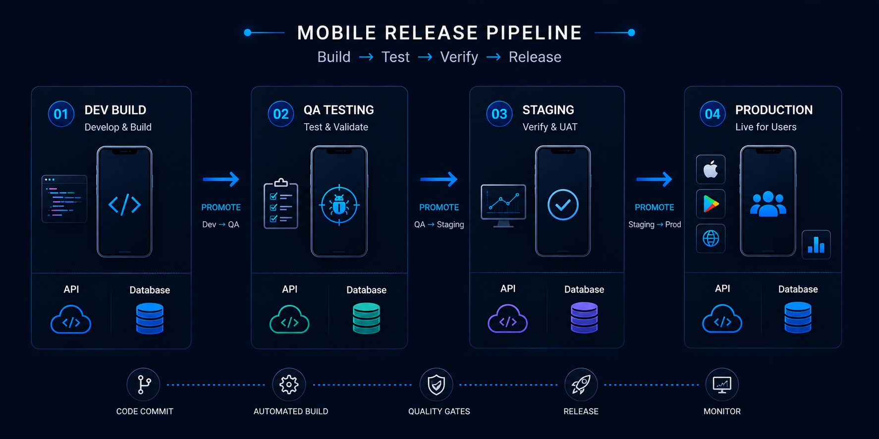 Mobile release pipeline showing an app progressing from Dev Build to QA Testing, Staging, and Production, with separate APIs and databases, promotion stages, quality gates, release, and monitoring.