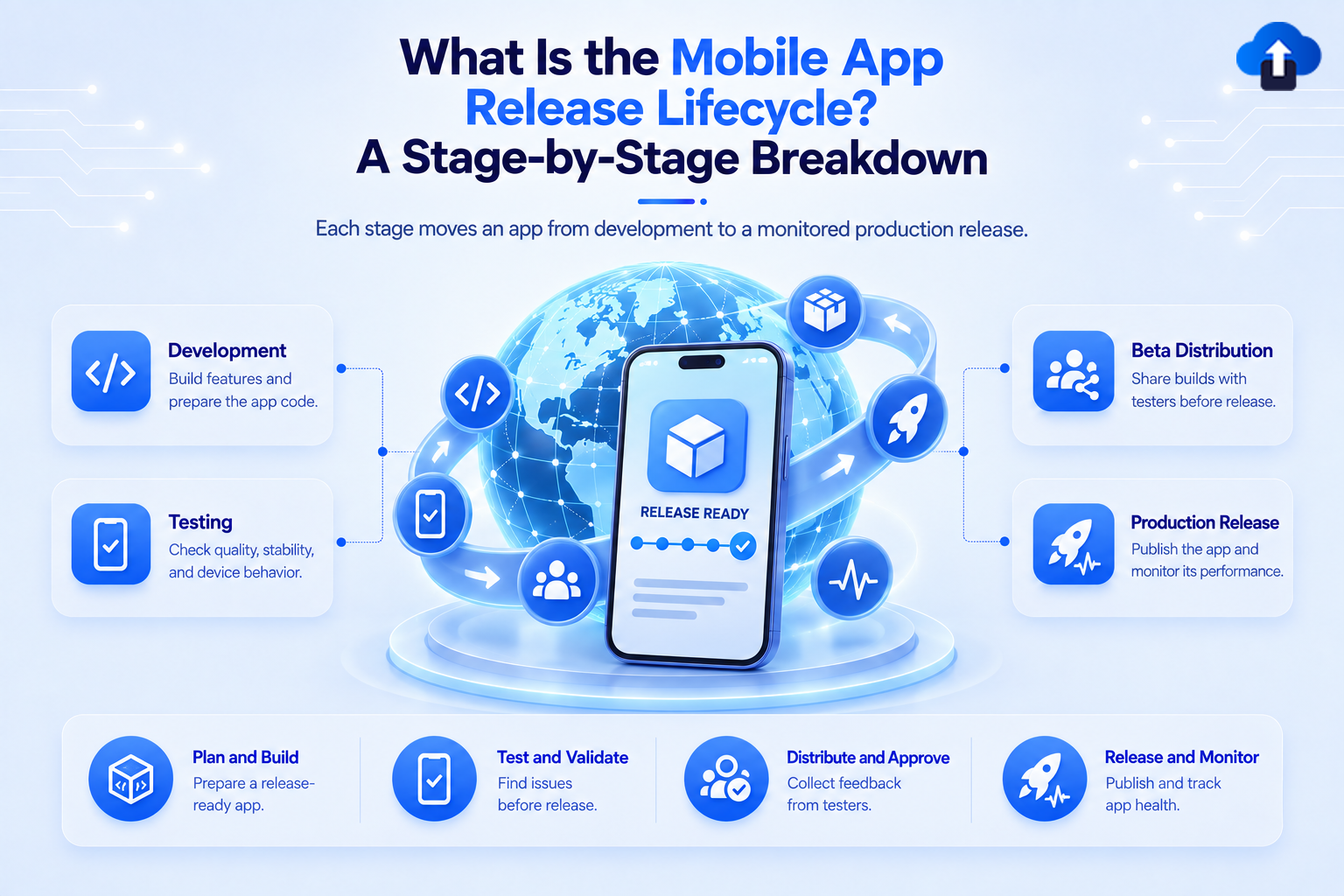 What is the mobile app release lifecycle – stage-by-stage breakdown from development and testing to beta distribution and production release