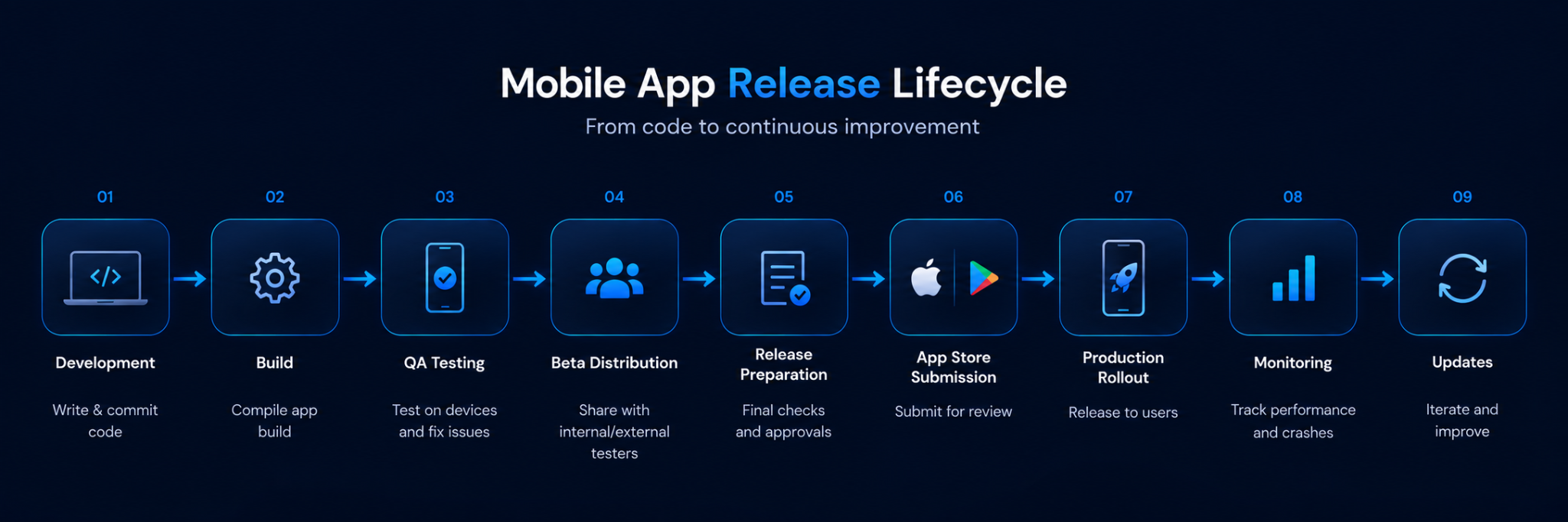 Mobile app release lifecycle showing nine stages from Development and Build through QA Testing, Beta Distribution, App Store Submission, Production Rollout, Monitoring, and Updates.