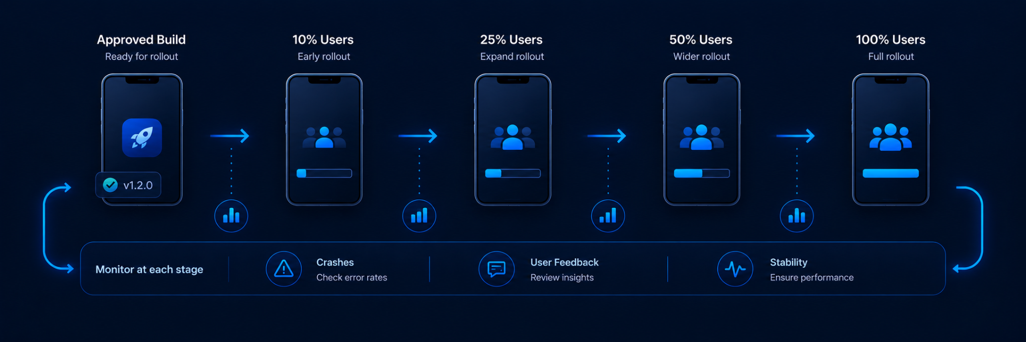 Mobile production rollout showing an approved app build gradually released to 10%, 25%, 50%, and 100% of users, with crashes, user feedback, and stability monitored at each stage.