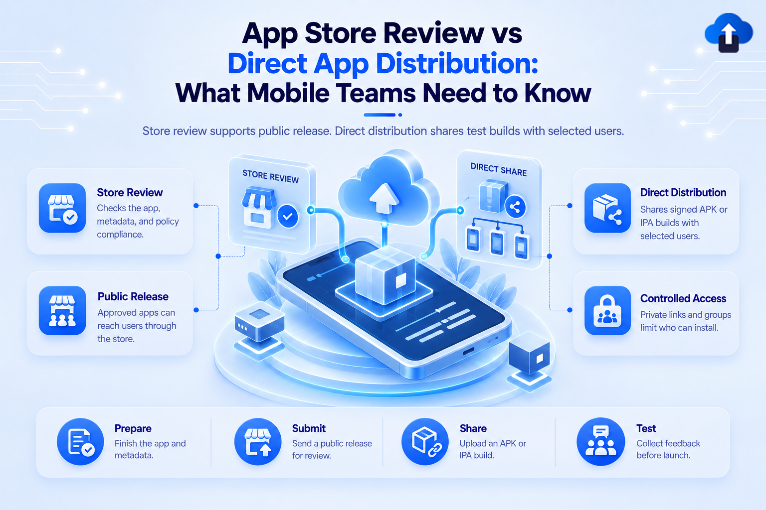 App Store review vs direct app distribution – what mobile teams need to know about public releases, test builds and controlled access