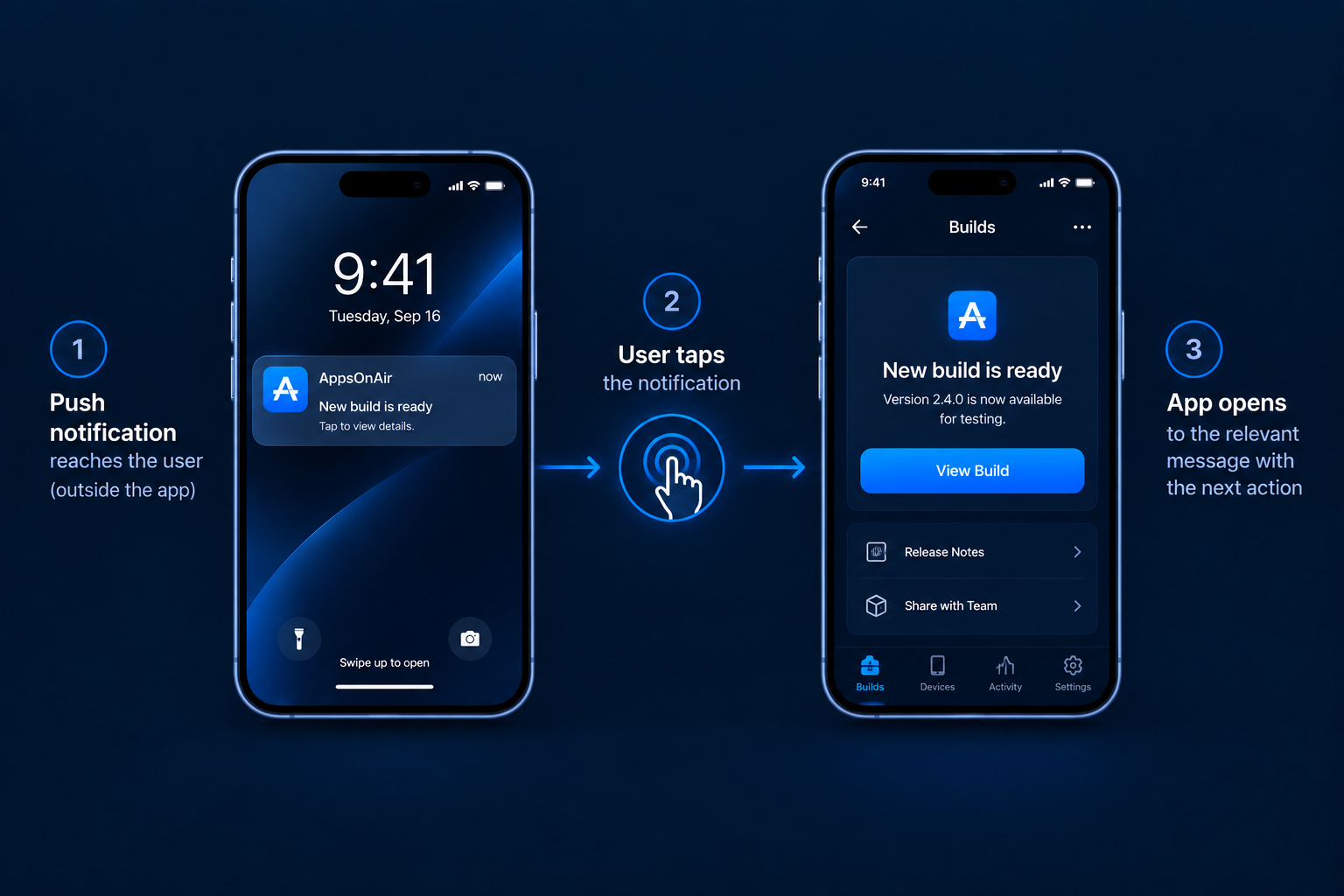 Push Notification User Journey: Three-stage mobile notification journey showing a push notification reaching a user, the user tapping it, and the app opening to the relevant screen with a View Build action.