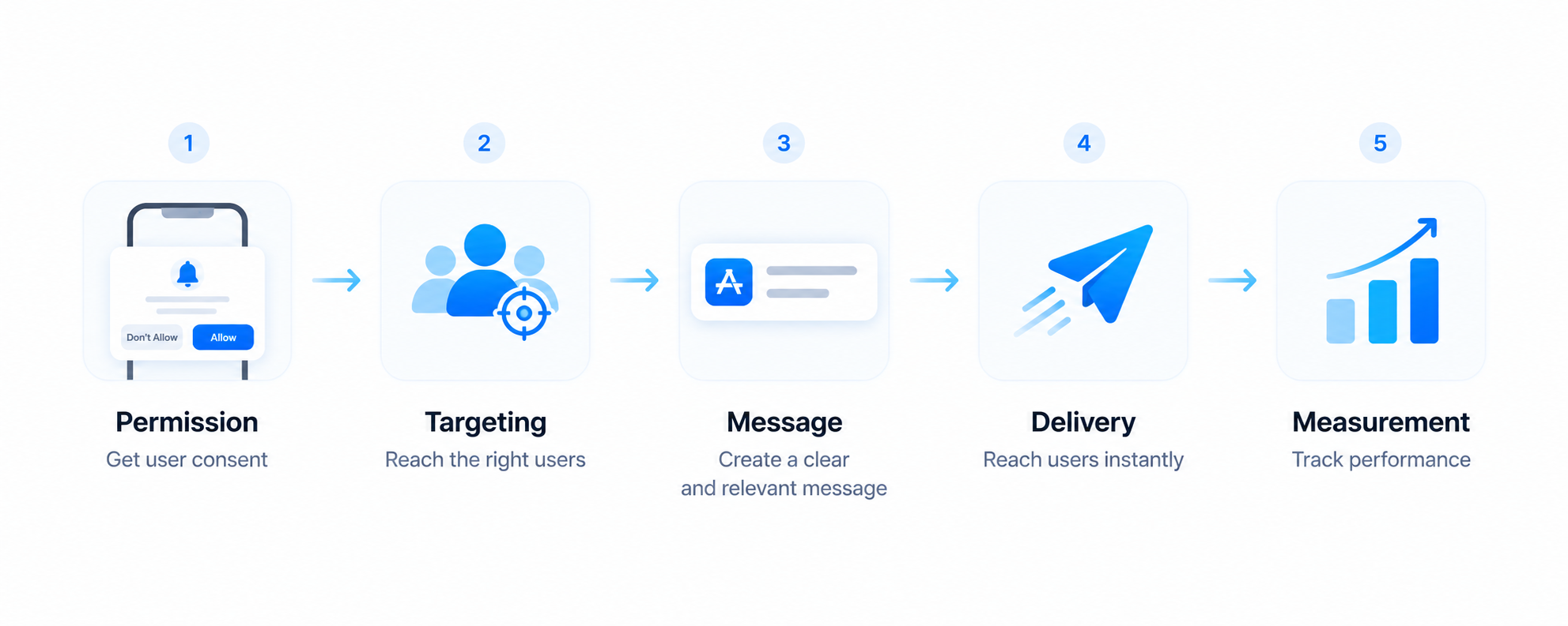 Push Notification Best Practices Workflow: Five-stage push notification workflow showing user permission, audience targeting, message creation, notification delivery, and performance measurement.