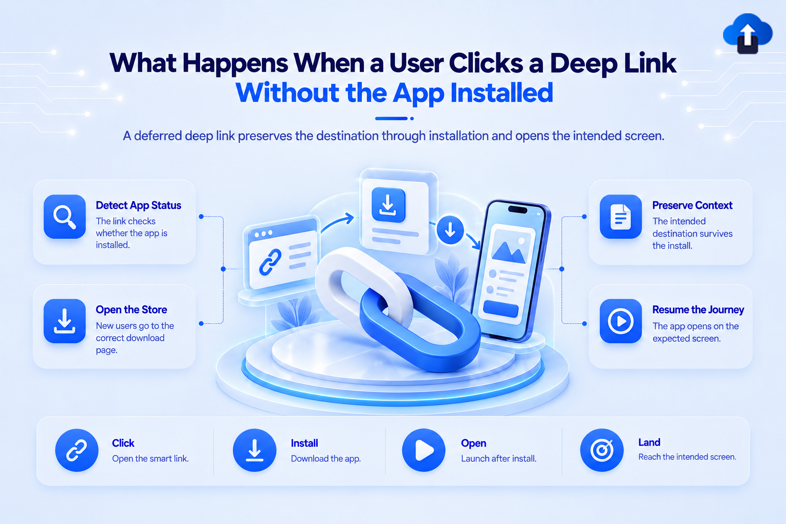 What happens when a user clicks a deep link without the app installed – deferred deep links preserve context through install and open the intended screen