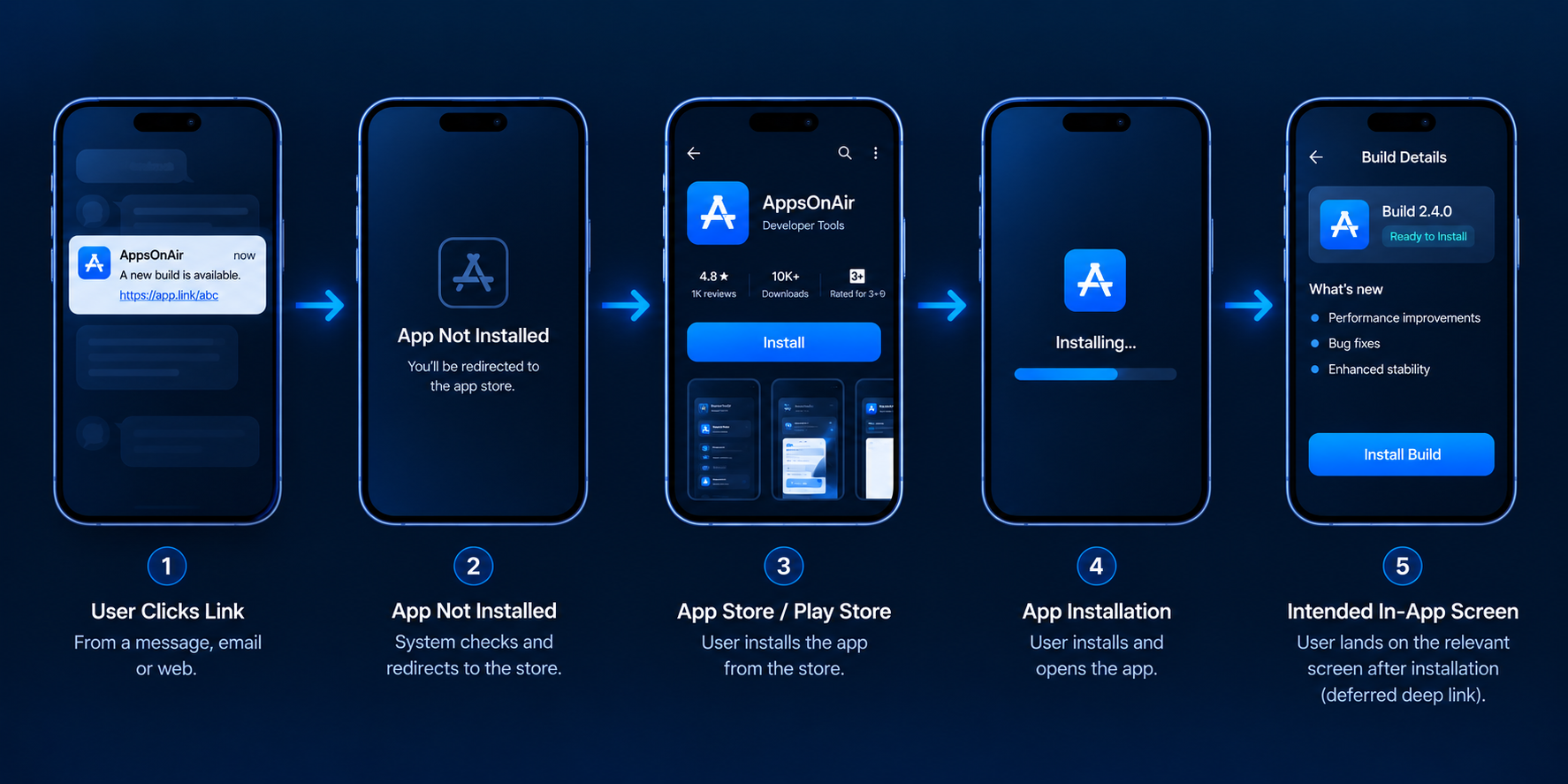 Deferred Deep Linking Workflow: Five-stage mobile app journey showing a user clicking a link, being redirected to the App Store or Play Store if the app is not installed, installing the app, and opening the intended in-app screen.