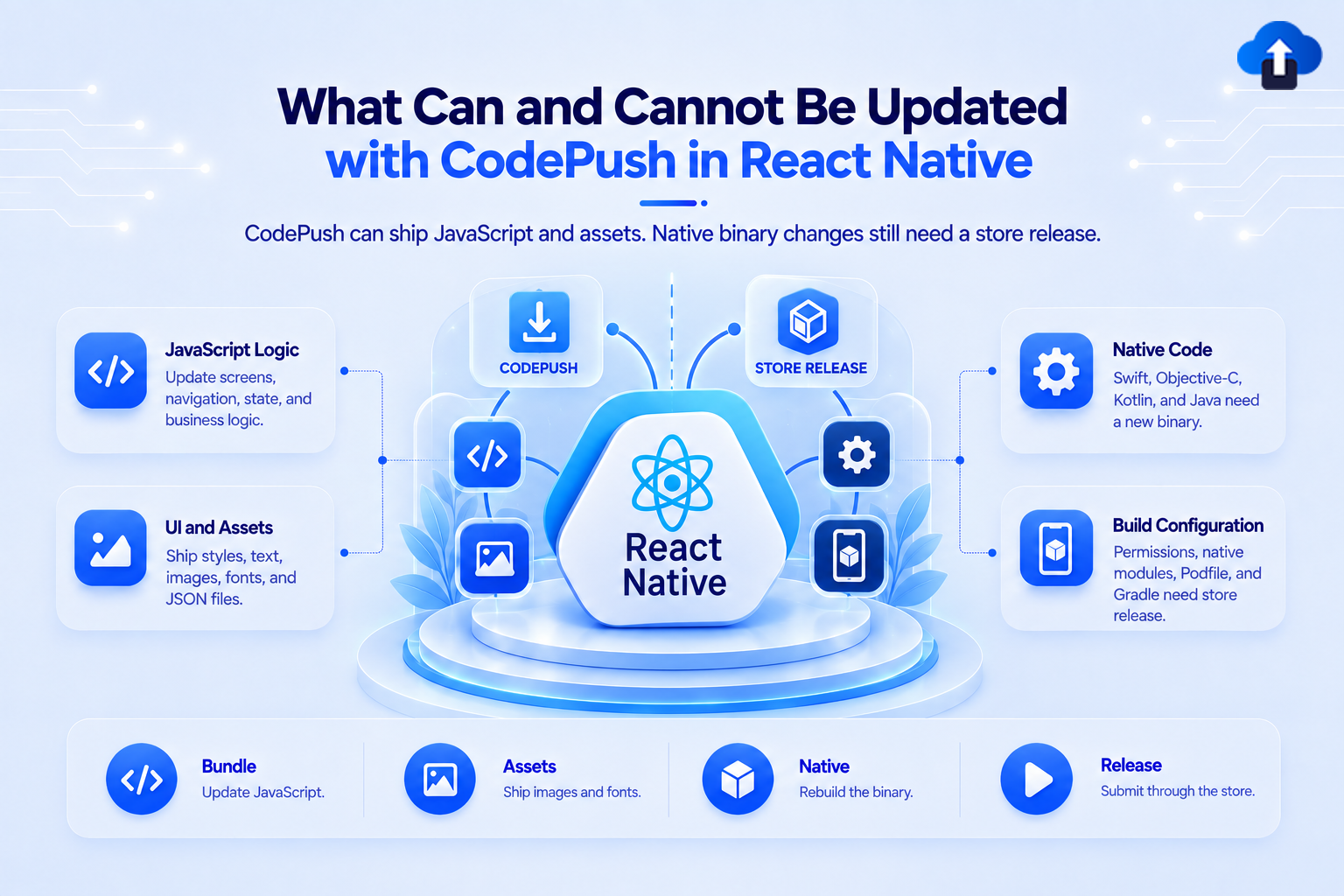 What can and cannot be updated with CodePush in React Native – JavaScript and assets over the air vs native code needing store release