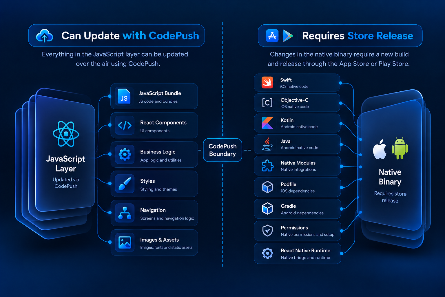 React Native CodePush comparison showing JavaScript bundle, React components, business logic, styles, navigation, and assets that can be updated with CodePush versus native code, modules, dependencies, permissions, and runtime changes that require a new app store release.