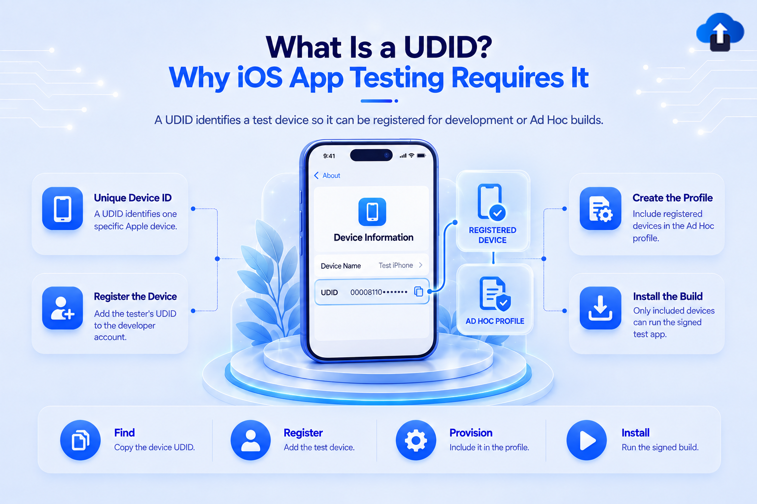 What is a UDID and why iOS app testing requires it – unique device ID for registering test devices and Ad Hoc builds