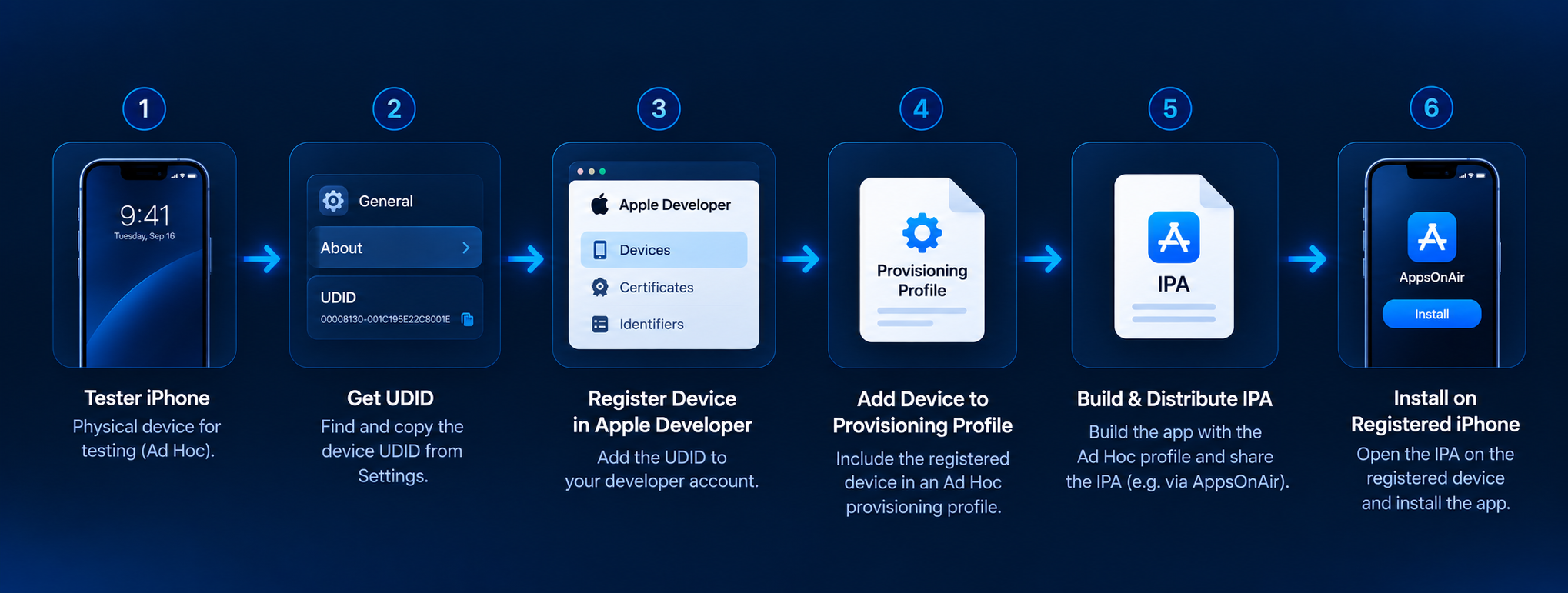 iOS Ad Hoc app testing workflow showing a tester iPhone, obtaining its UDID, registering the device in Apple Developer, adding it to a provisioning profile, building and distributing the IPA, and installing it on the registered iPhone.