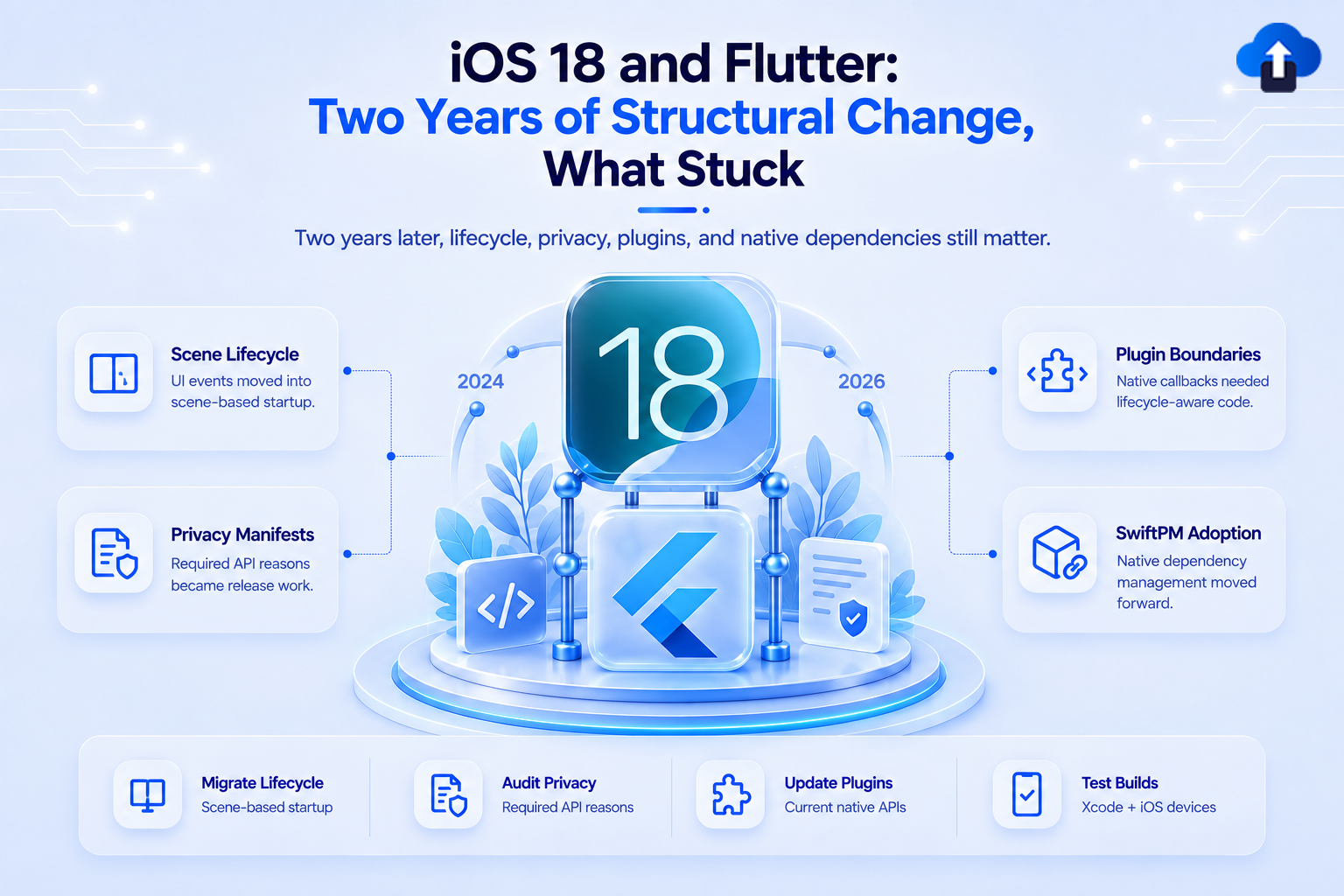 iOS 18 and Flutter two years later – structural changes in scene lifecycle, privacy manifests, plugin boundaries and SwiftPM that still matter