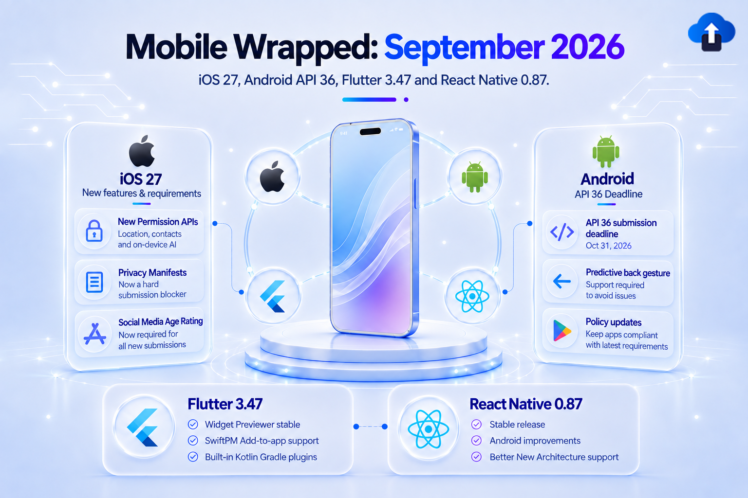 Mobile Wrapped September 2026 – key updates for iOS 27, Android API 36 deadline, Flutter 3.47 and React Native 0.87