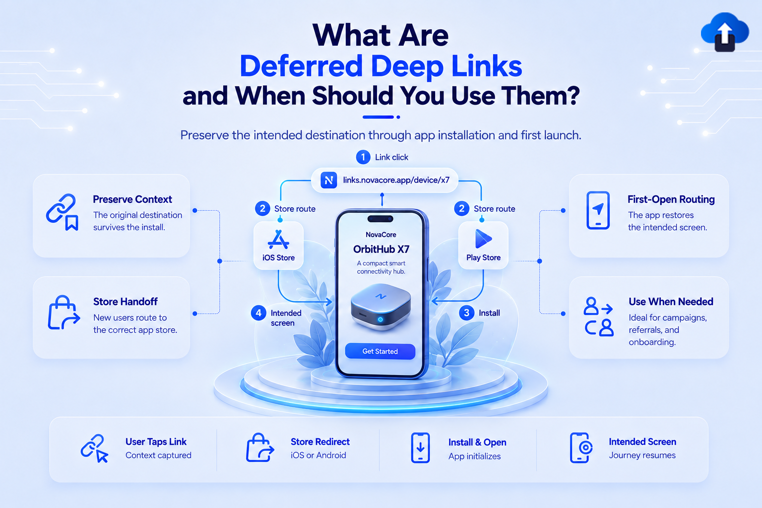 What are deferred deep links and when to use them – preserve context through app install and first launch for campaigns, referrals and onboarding