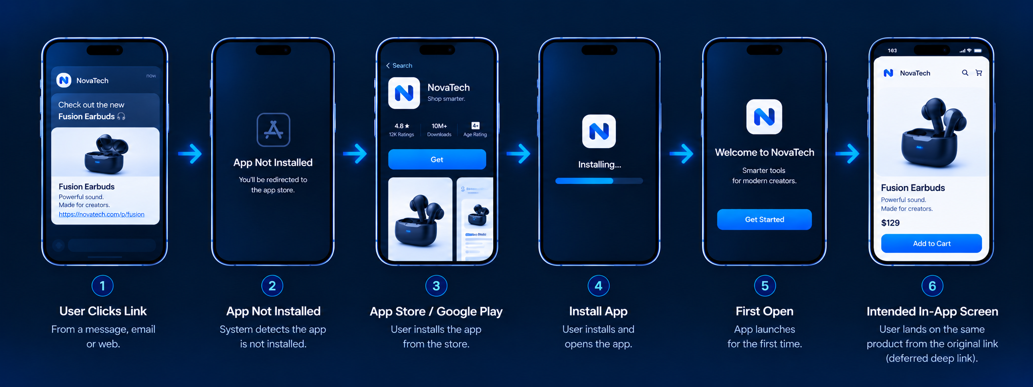 Deferred Deep Linking Workflow: Six-stage mobile app journey showing a user clicking a NovaTech Fusion Earbuds product link, installing the app through the App Store or Google Play, and opening the app directly to the original product page.
