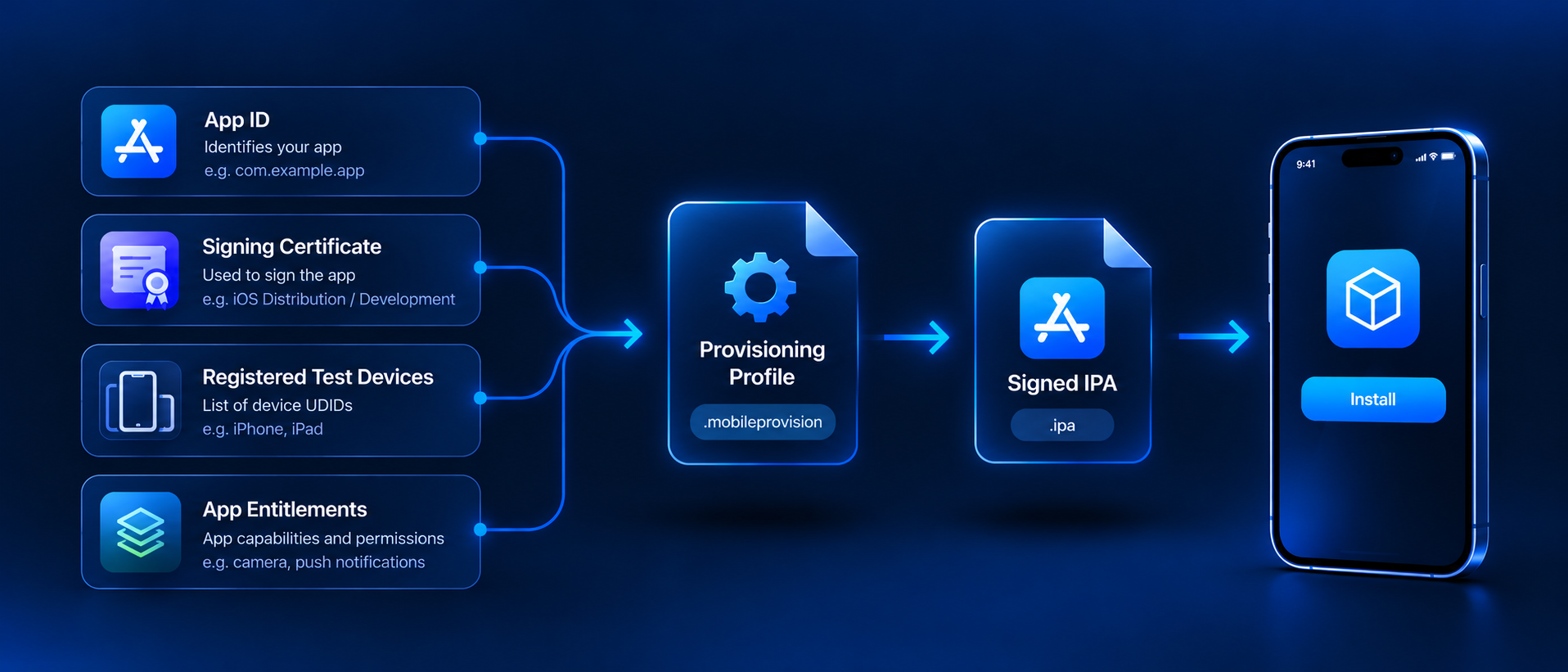 iOS Provisioning Profile Workflow: Diagram showing how App ID, signing certificate, registered test devices, and app entitlements combine into a provisioning profile (.mobileprovision), which is used to create a signed IPA for installation on an iPhone.
