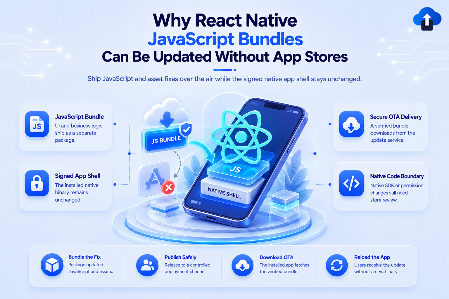 Why React Native JavaScript bundles can be updated without app stores – ship JS and asset fixes over the air while the signed native shell stays unchanged
