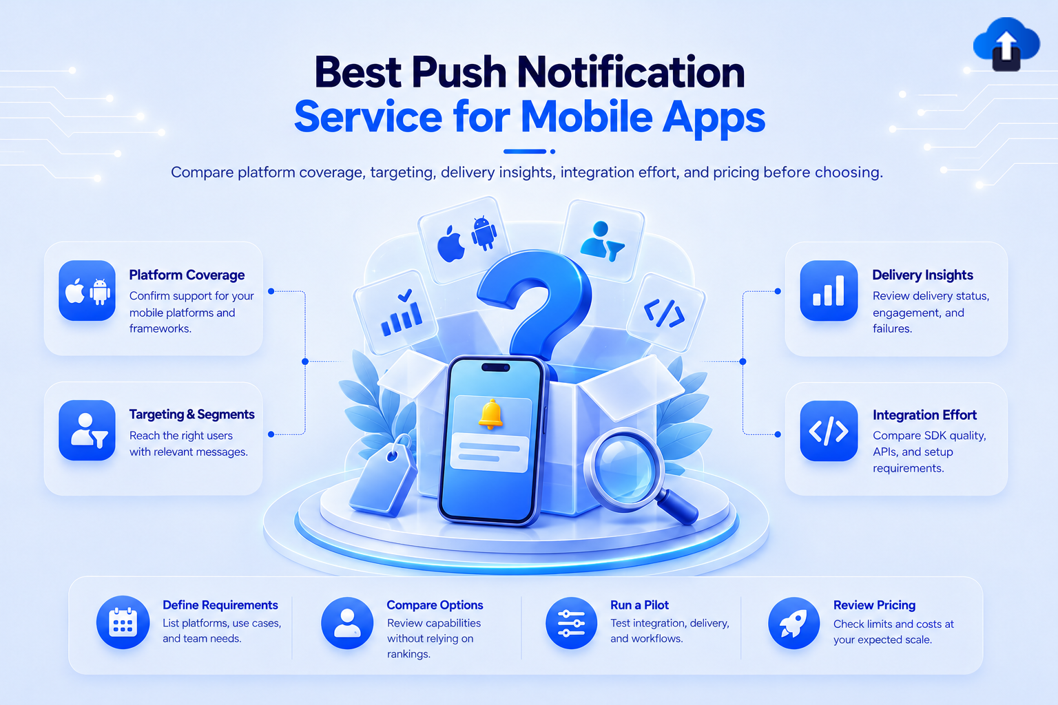 Best push notification service for mobile apps – compare platform coverage, targeting, delivery insights, integration effort and pricing