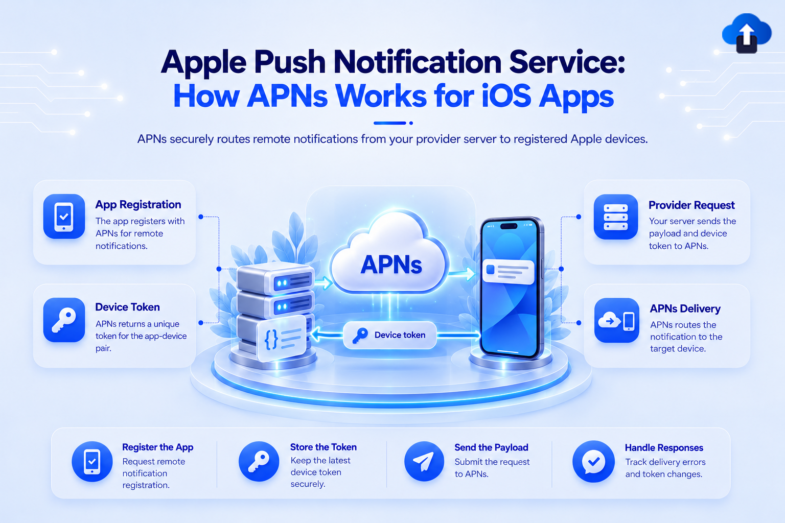 Apple Push Notification Service how APNs works for iOS apps – app registration, device tokens, provider requests and secure delivery