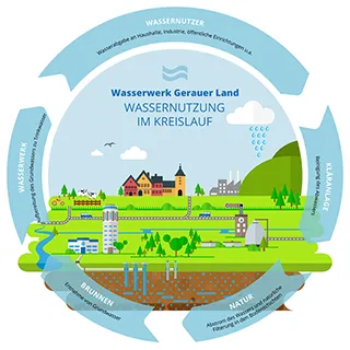 Grafik Wasserkreislauf