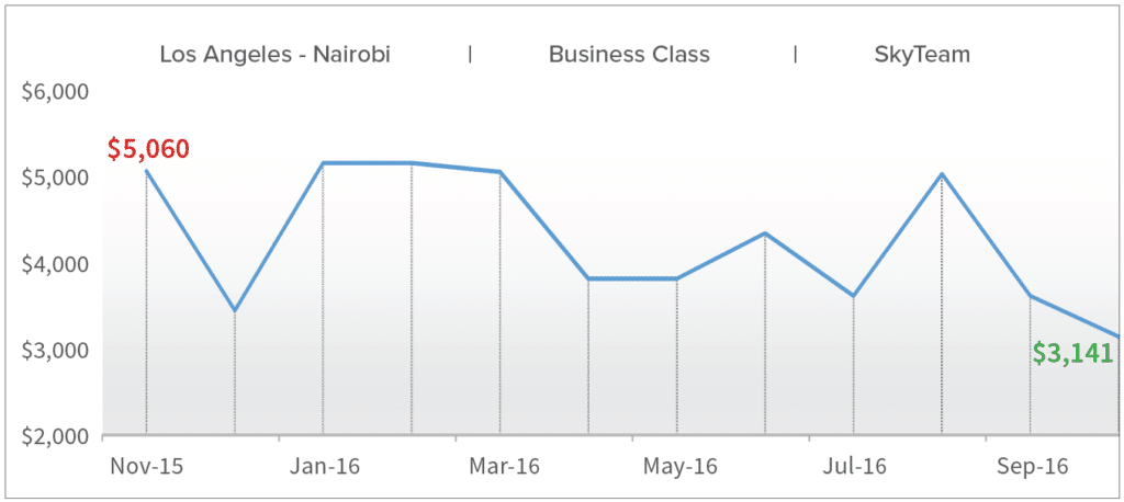 nairobi-business-class-trend-2016-november