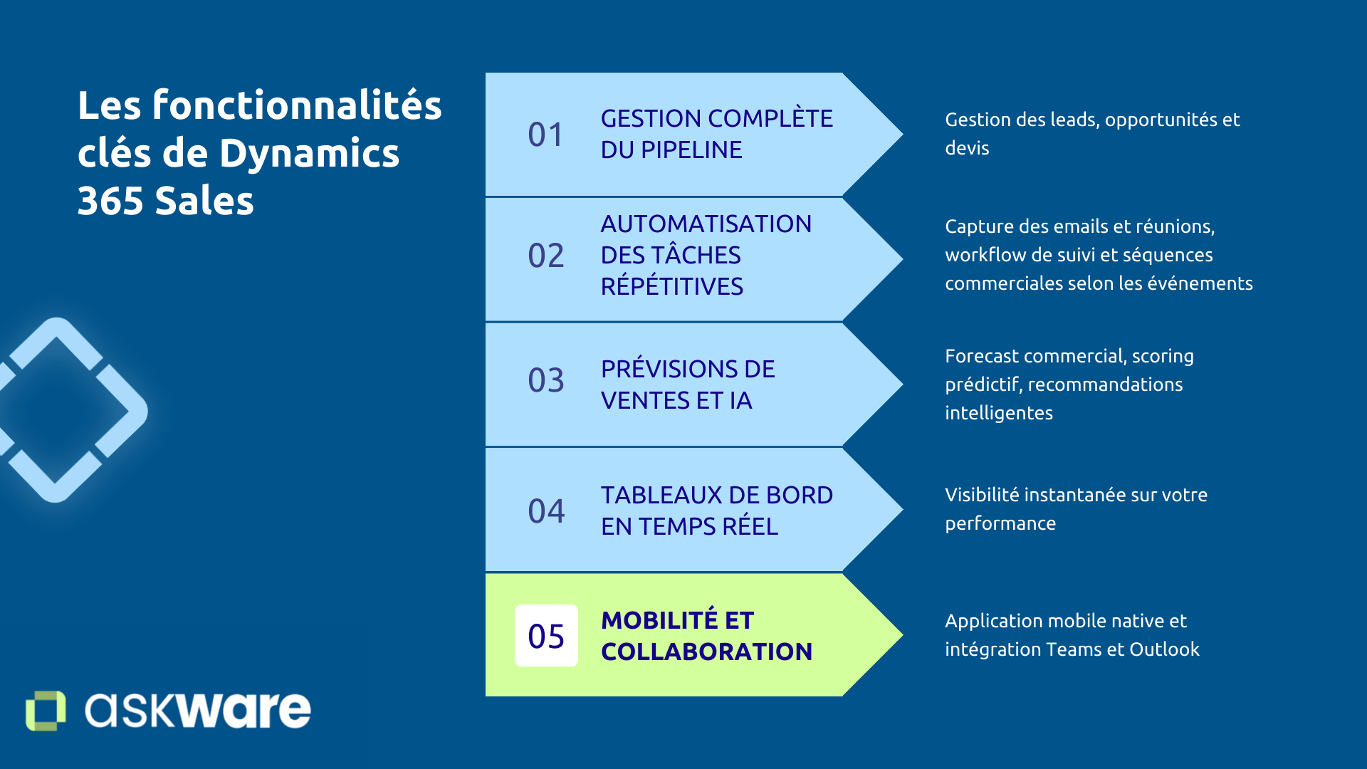 Les fonctionnalités clés de Dynamics 365 Sales