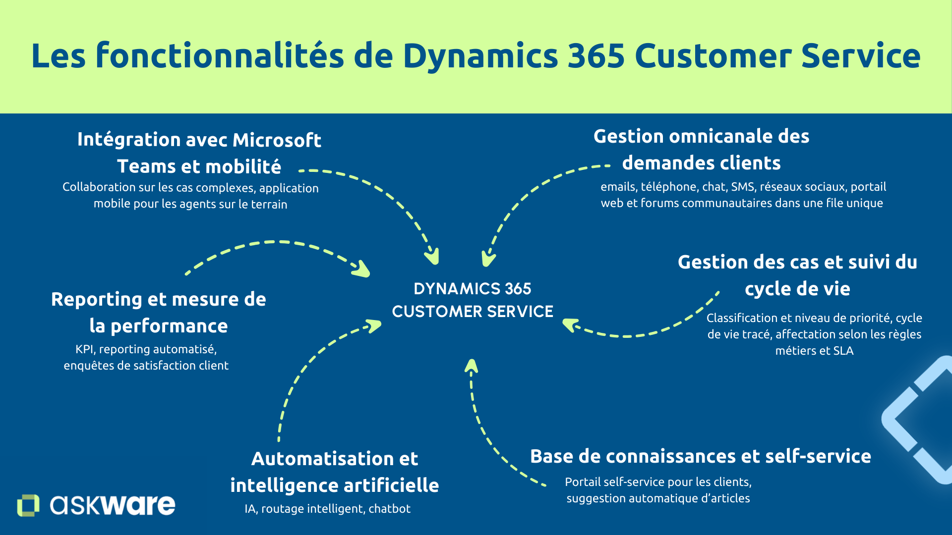 Fonctionnalités de Dynamics 365 Customer Service