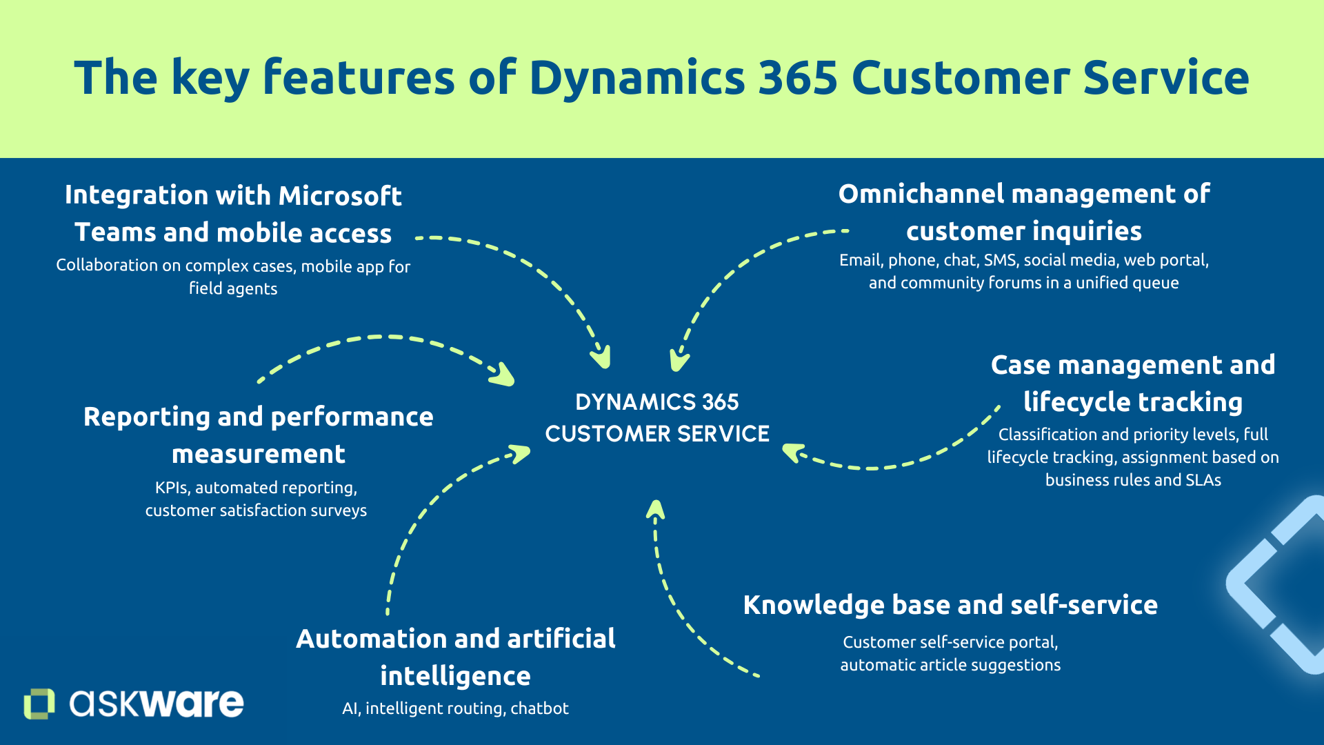 Dynamics 365 Customer Service Features