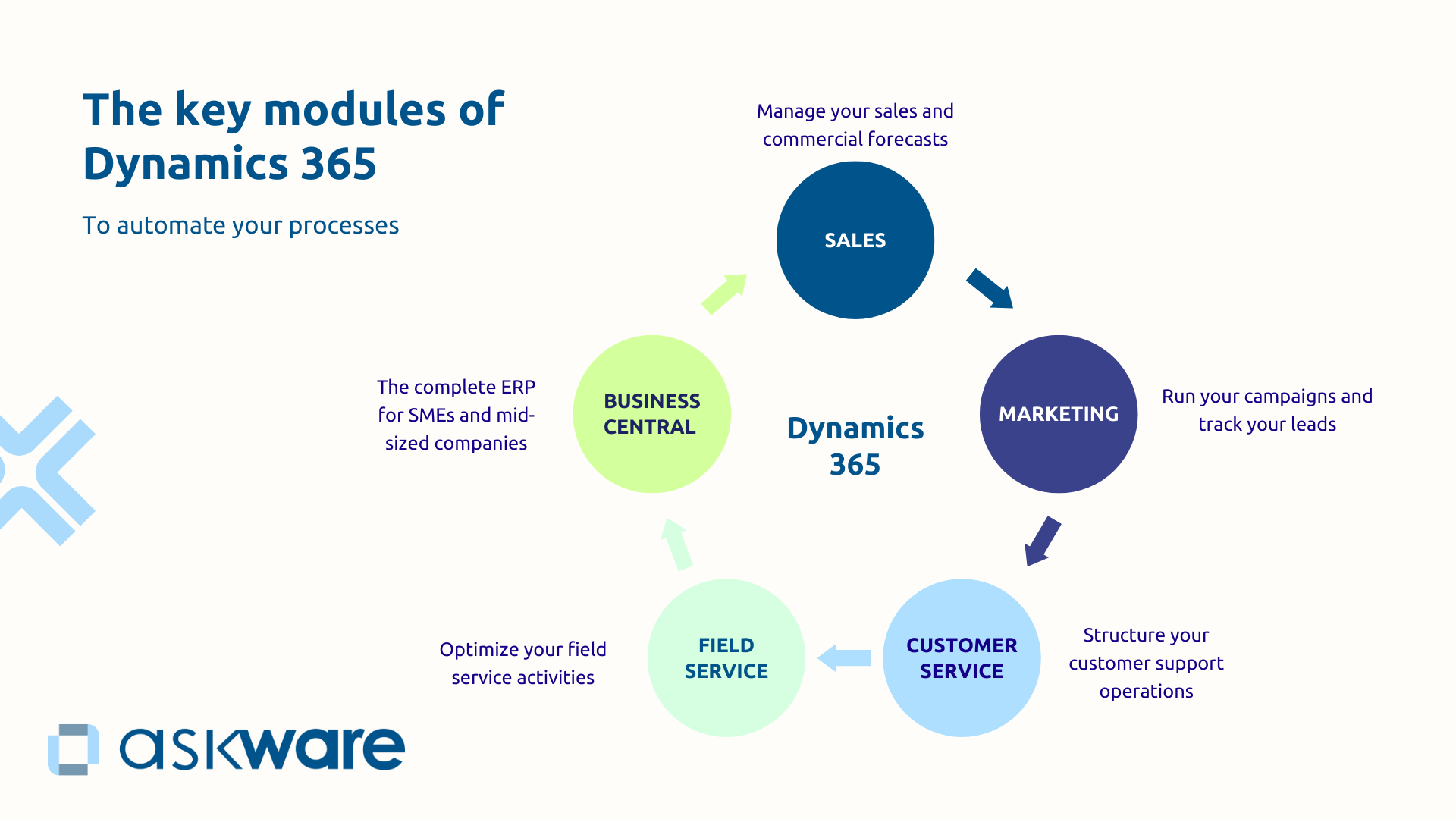 The key modules of Dynamics 365