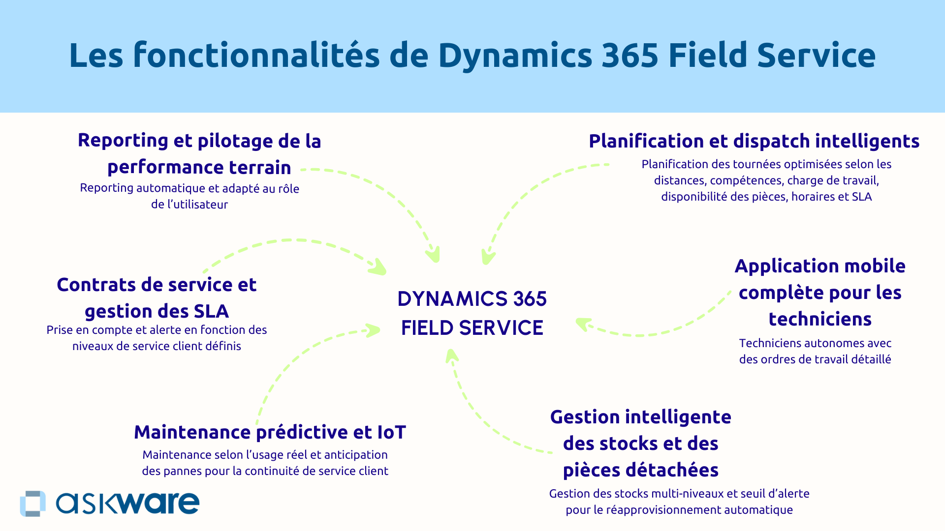 Fonctionnalités de Dynamics 365 Field Service