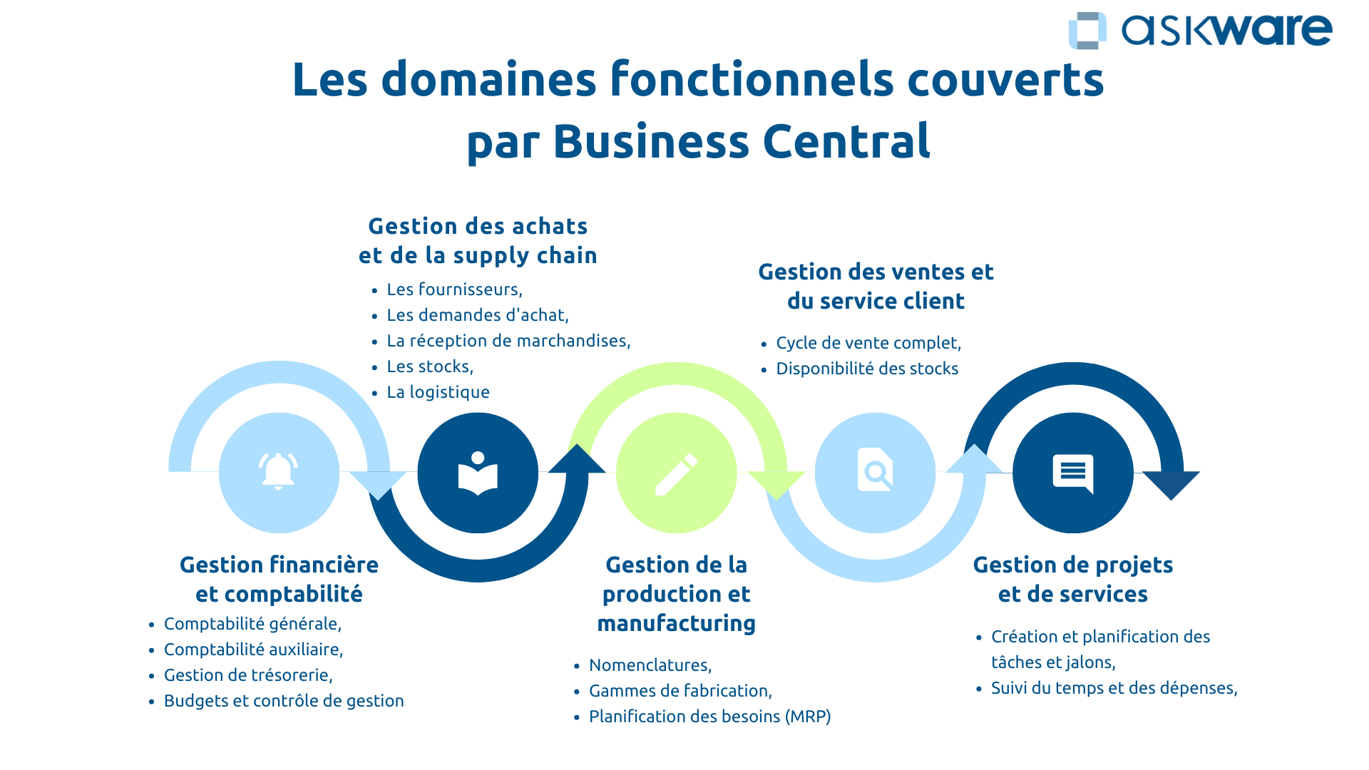 Domaines couverts par Business Central