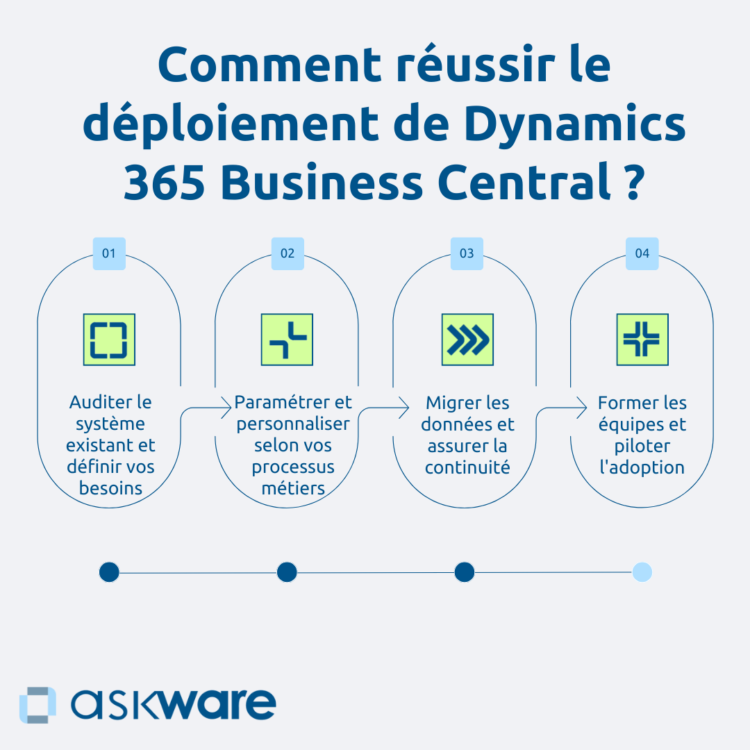 Réussir le déploiement Dynamics 365 Business Central
