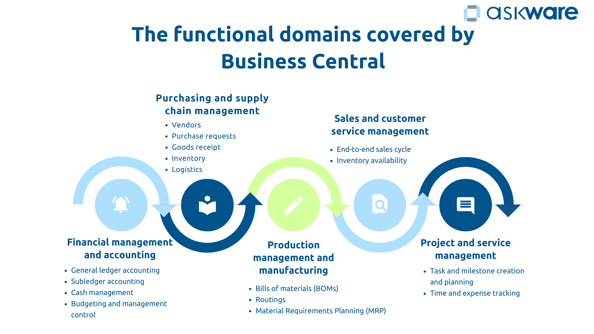 Domains covered by Business Central