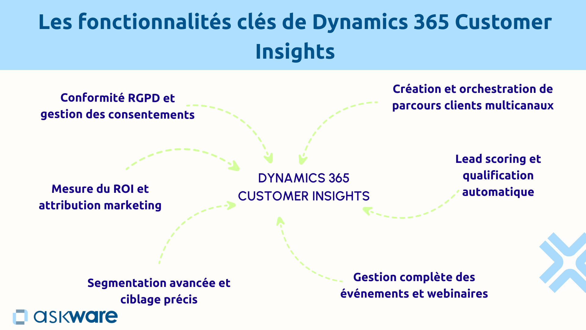Les fonctionnalités clés de Dynamics 365 Marketing