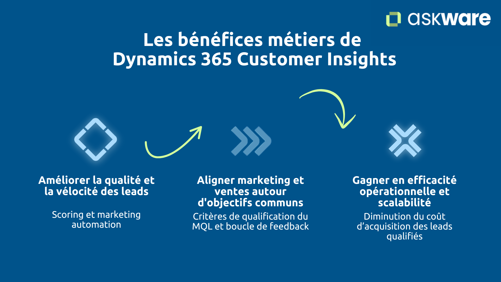 Bénéfices métiers de Dynamics 365 Marketing
