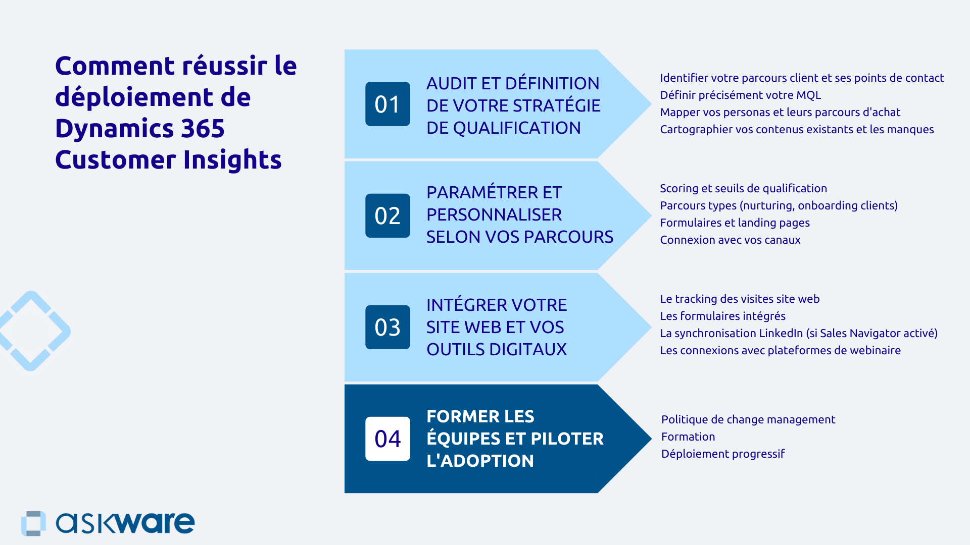Réussir le déploiement de Dynamics 365 Marketing