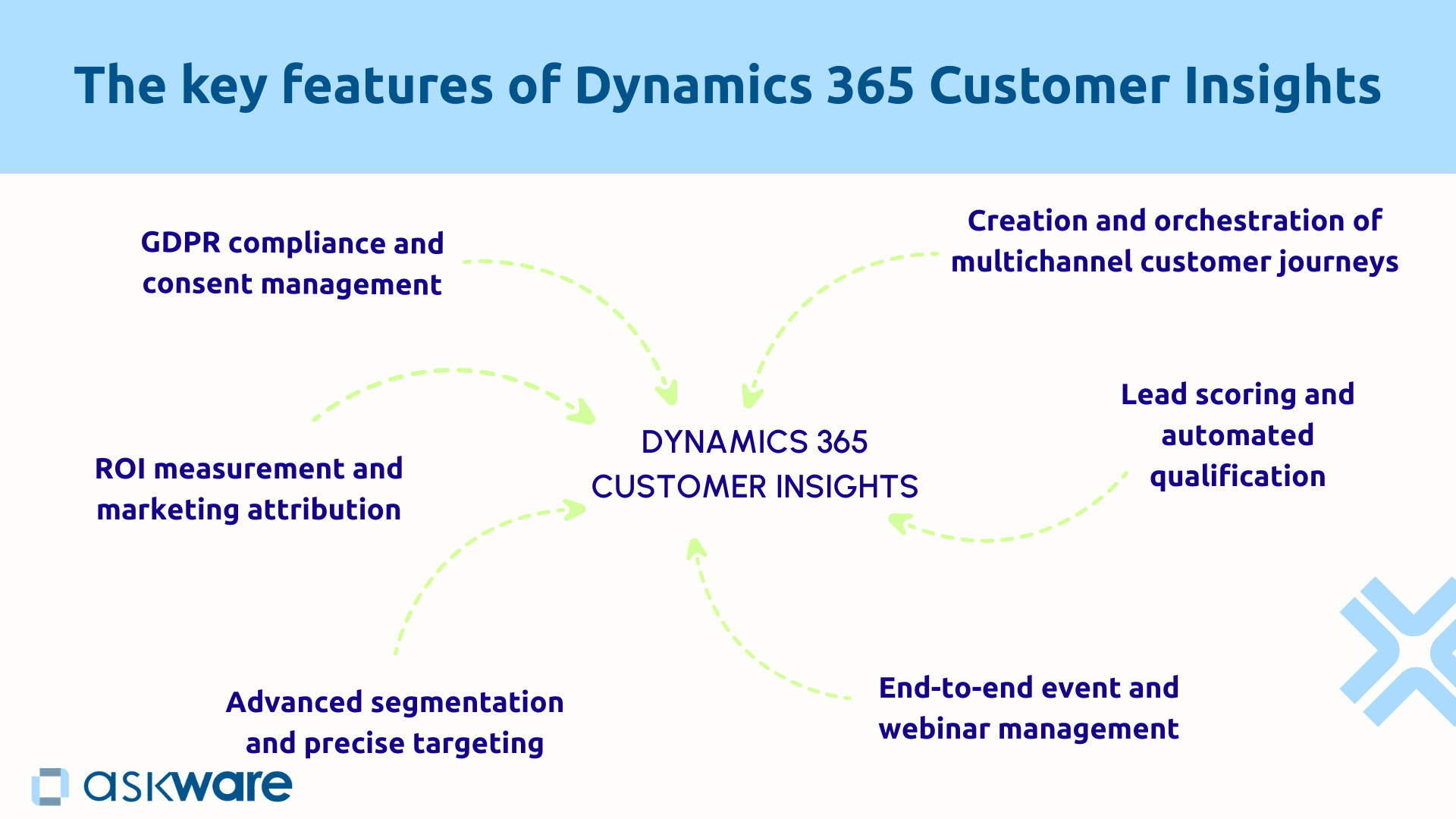 Key features of Dynamics 365 Marketing