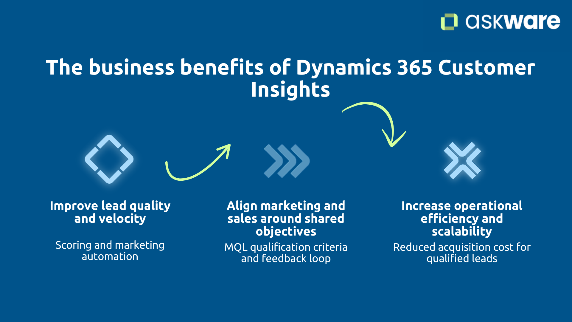 Business benefits of Dynamics 365 Marketing