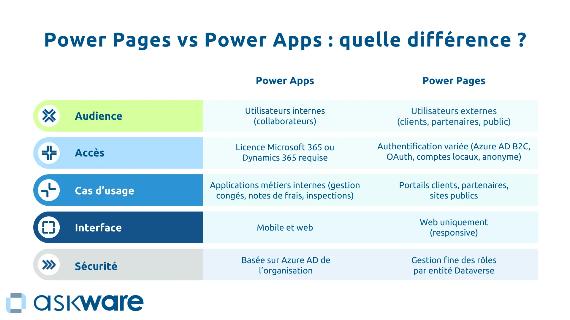 Power Pages VS Power Apps