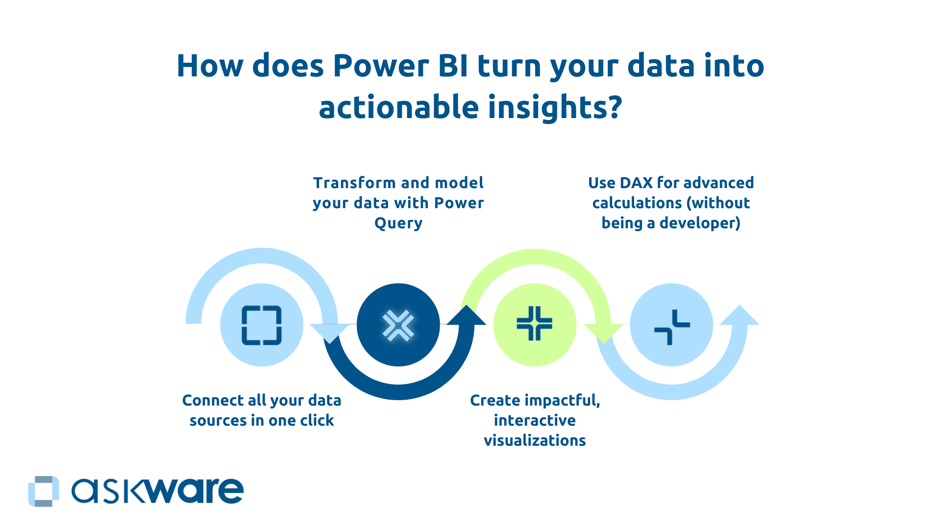 How Power BI turns data into insight