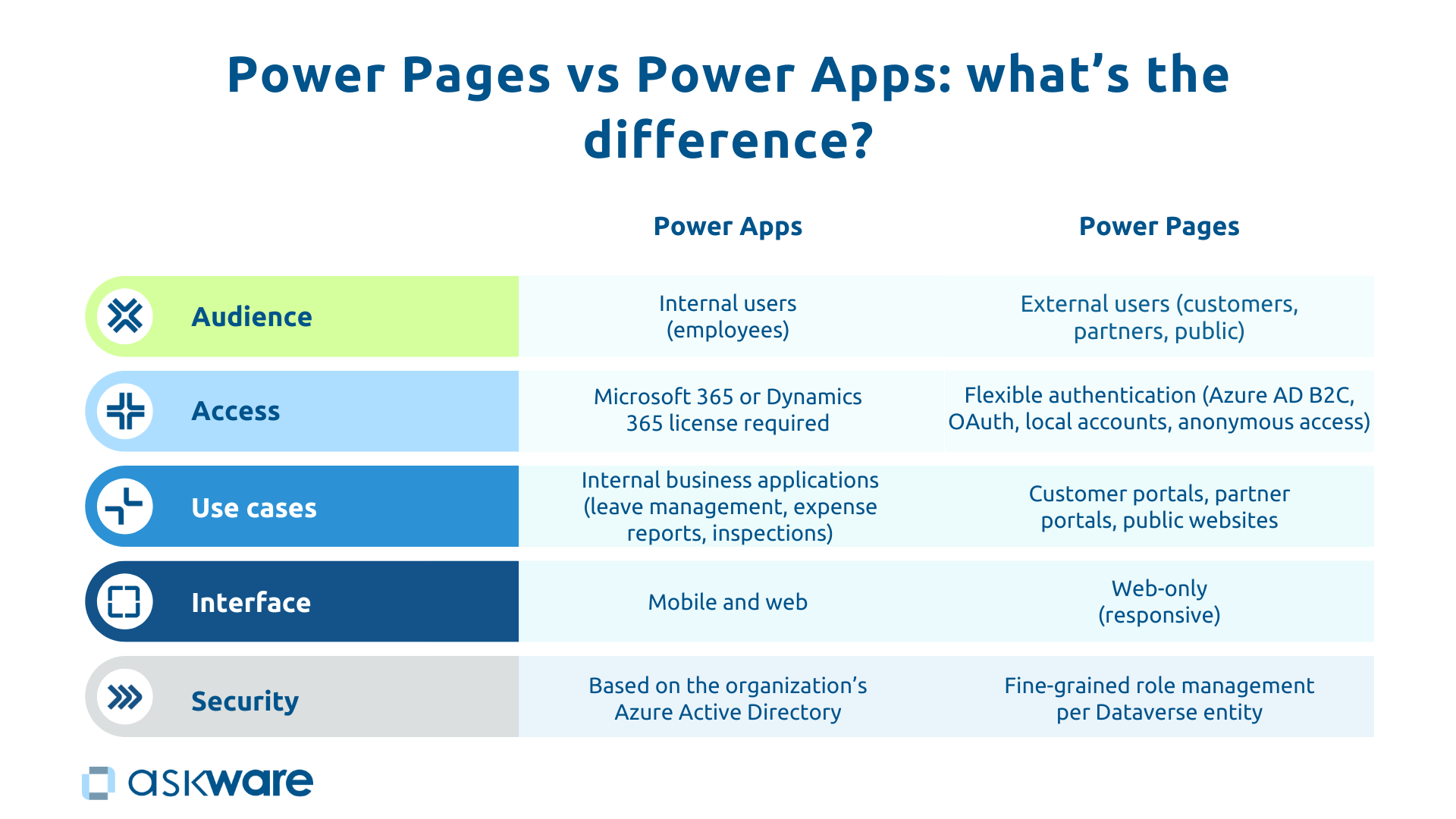 Power Pages vs Power Apps