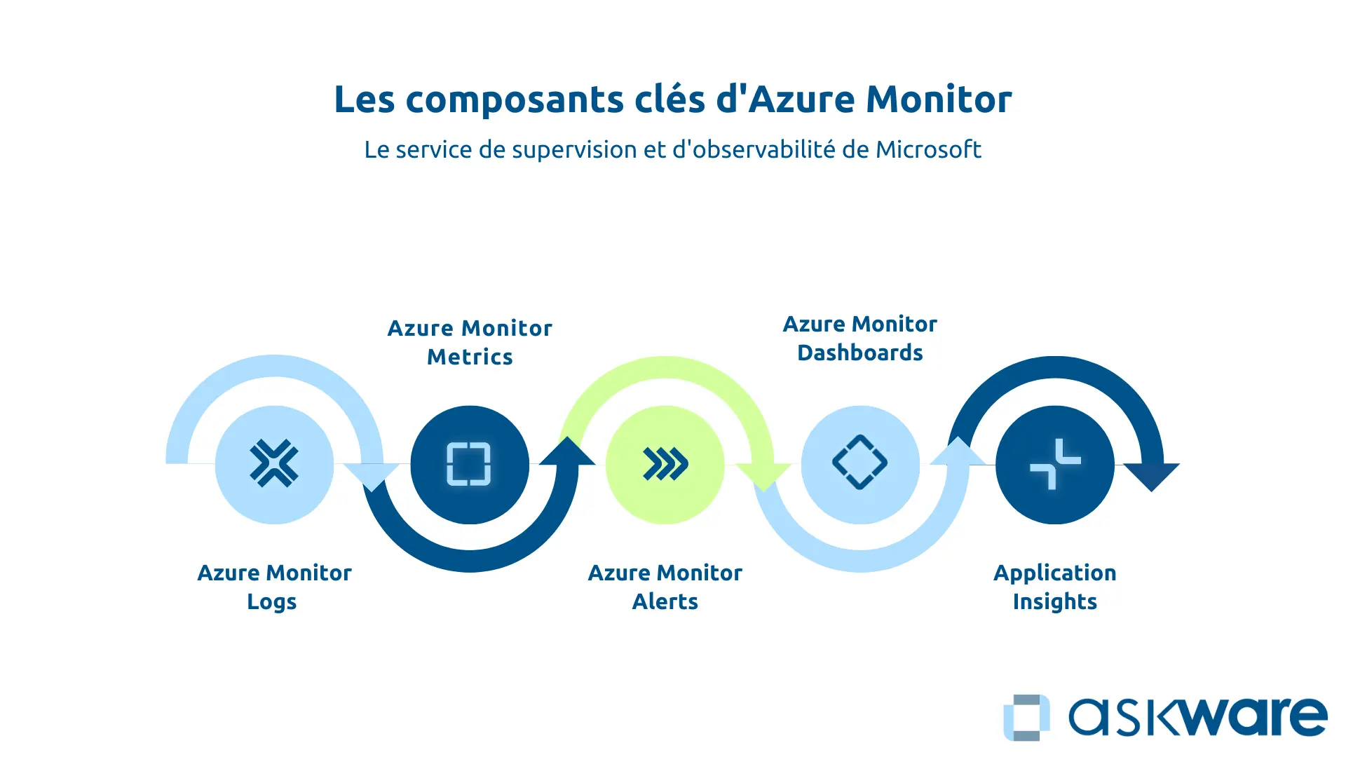 Les composants clés d'Azure Monitor