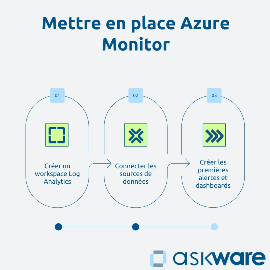 Mettre en place Azure Monitor