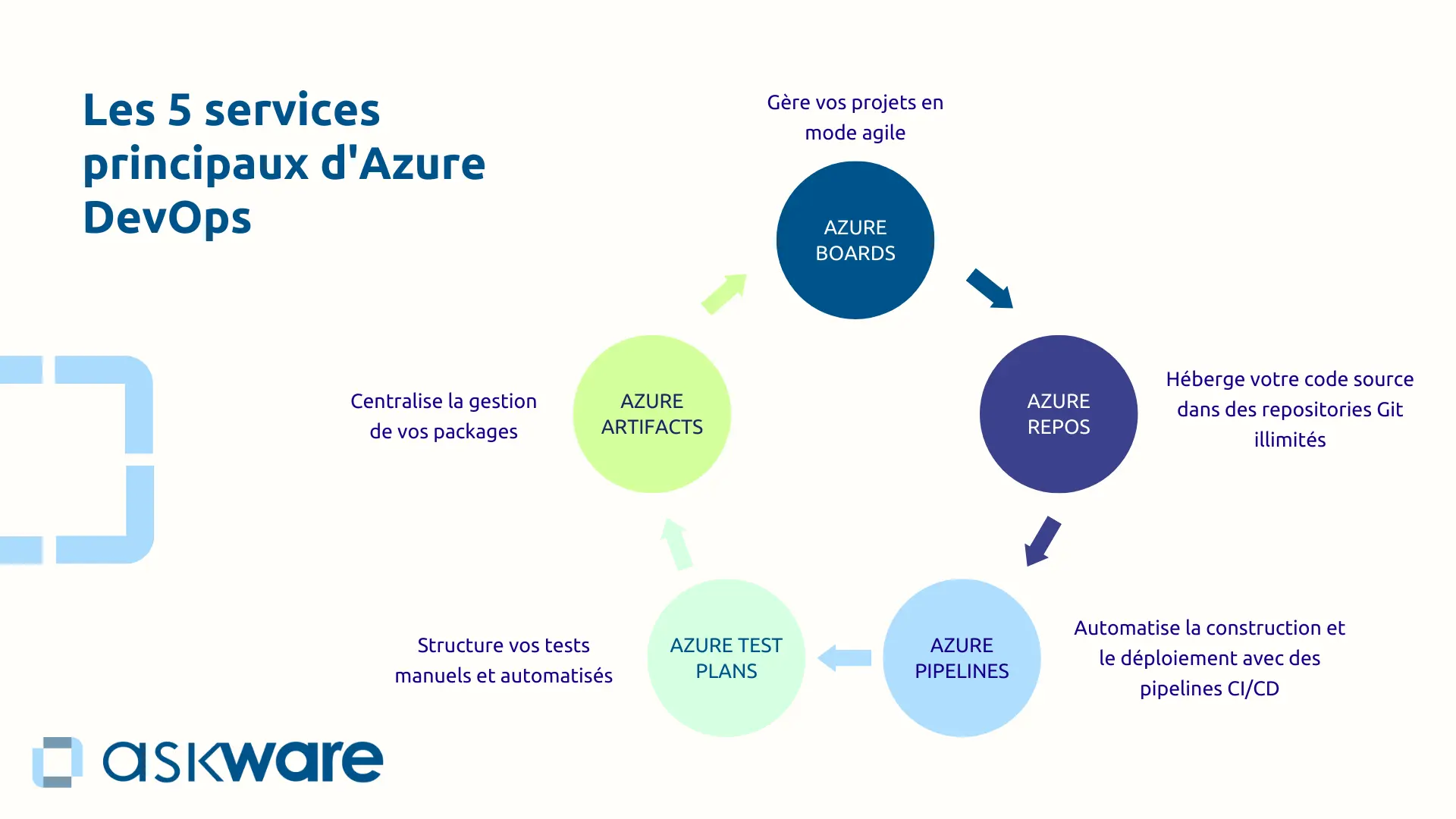 5 services principaux d'Azure DevOps