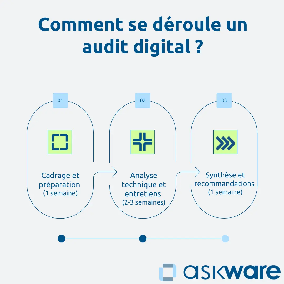 Comment se déroule un audit digital