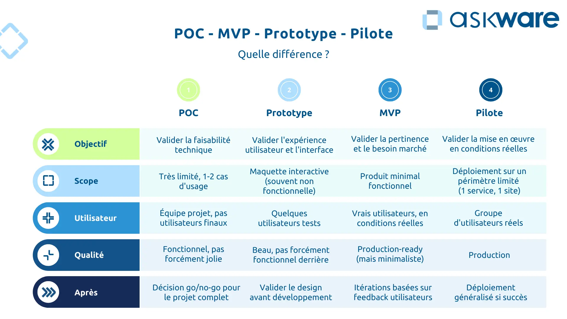 POC vs MVP vs Protoype vs Pilote